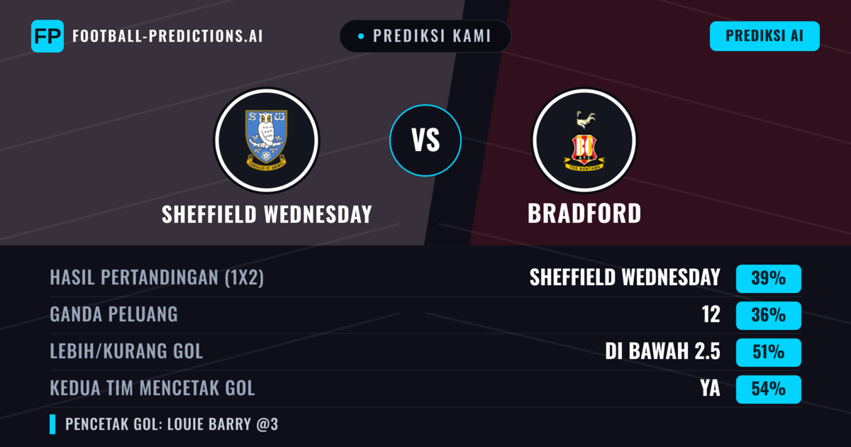 Prediksi kami: Sheffield Wednesday vs Bradford — Bradford — Menang (37%); Kurang 2.5; Kedua tim mencetak gol: Ya