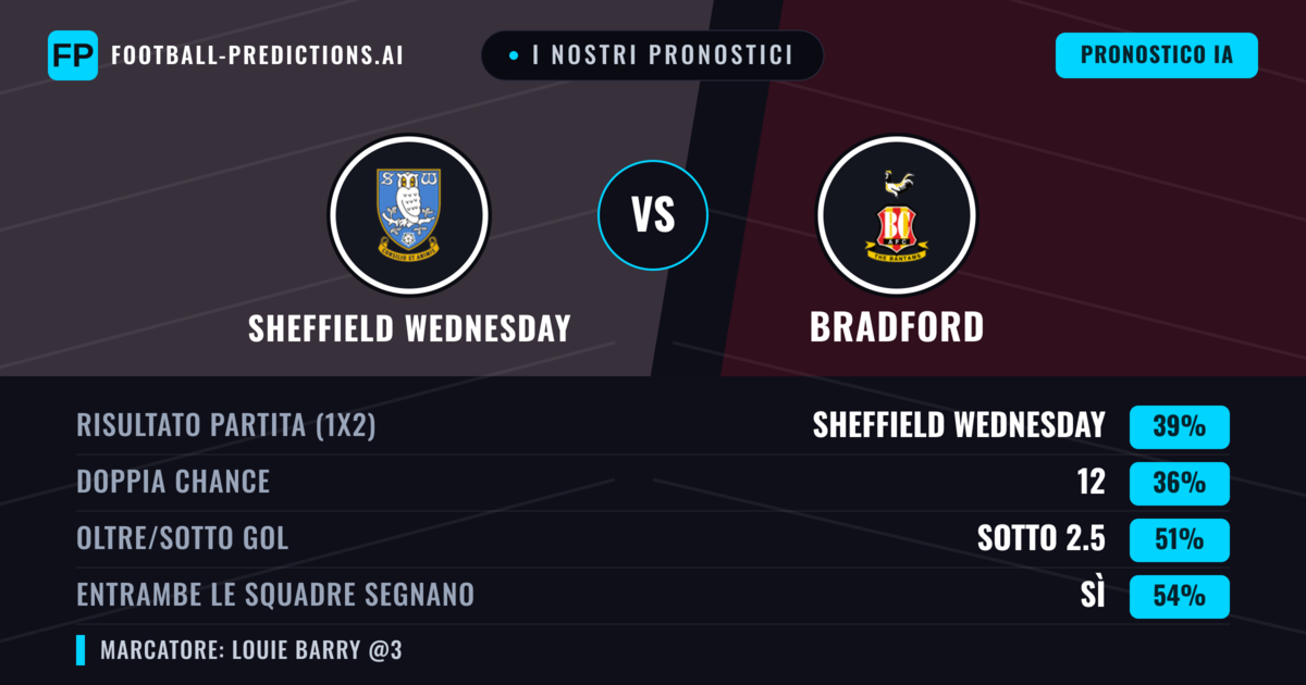 I nostri pronostici: Sheffield Wednesday vs Bradford — Bradford — Vince (37%); Sotto 2.5; Entrambe segnano: Sì
