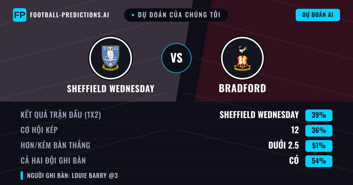 Dự đoán của chúng tôi: Sheffield Wednesday vs Bradford — Bradford — Thắng (37%); Ít hơn 2.5; Cả hai ghi bàn: Có