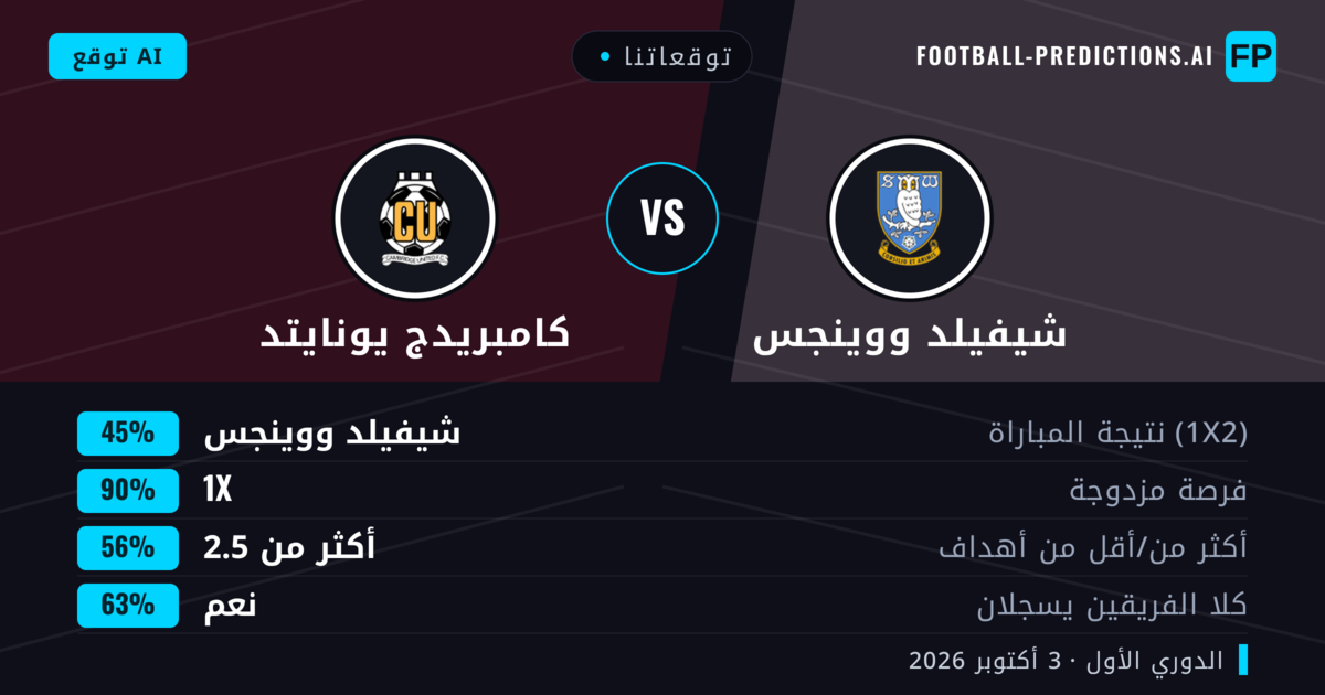 توقعاتنا: شيفيلد ووينجس ضد كامبريدج يونايتد — تعادل (45%); أكثر من 2.5; هدفين أو أكثر