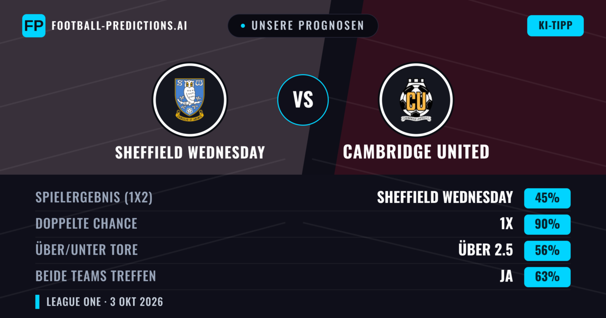 Unsere Prognosen: Sheffield Wednesday vs Cambridge United — Unentschieden (45%); Über 2.5; Beide treffen: Ja
