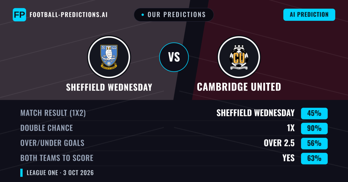 Our Predictions: Sheffield Wednesday vs Cambridge United — Draw (45%); over 2.5; Both teams to score: Yes