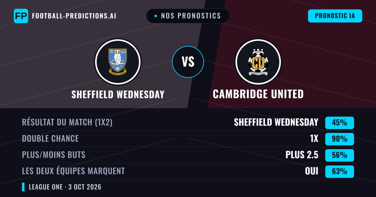 Nos pronostics: Sheffield Wednesday vs Cambridge United — Nul (45%); Plus 2.5; Les deux marquent : Oui