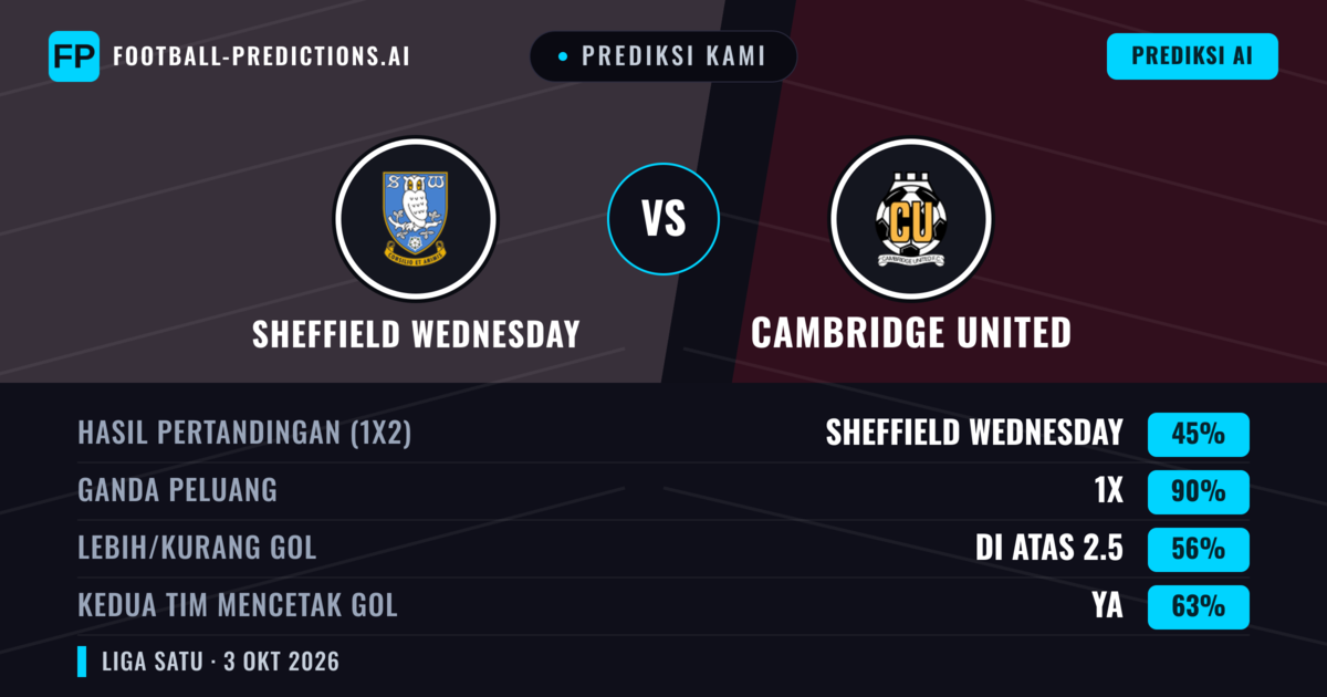 Prediksi kami: Sheffield Wednesday vs Cambridge United — Seri (45%); Lebih 2.5; Kedua tim mencetak gol: Ya