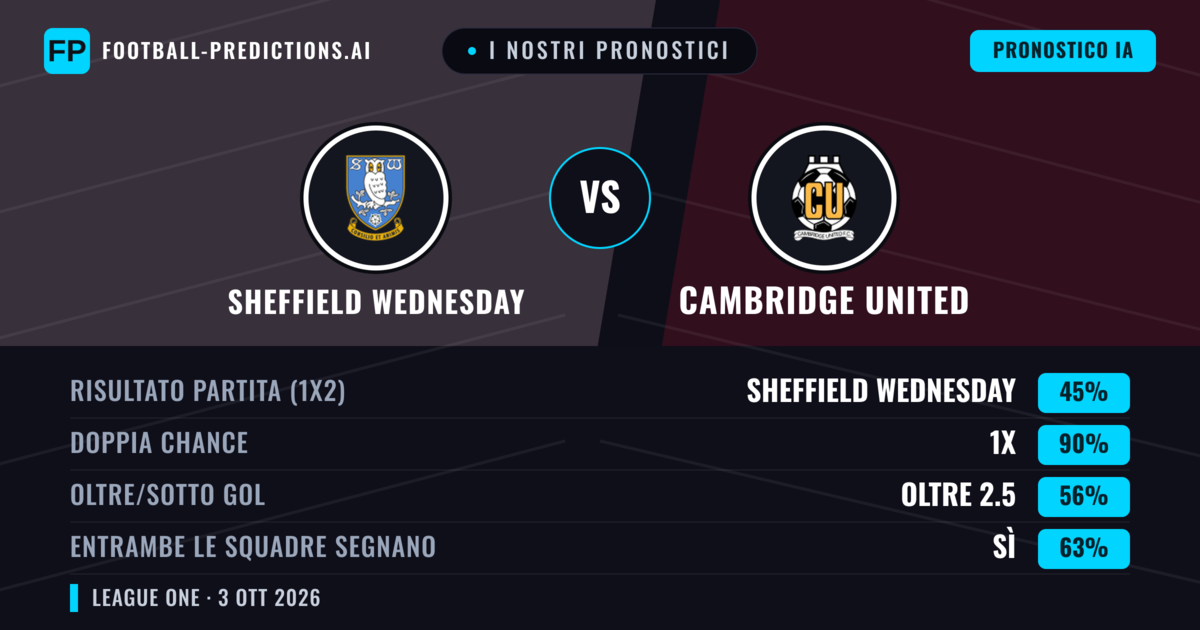 I nostri pronostici: Sheffield Wednesday vs Cambridge United — Pareggio (45%); Oltre 2.5; Entrambe segnano: Sì