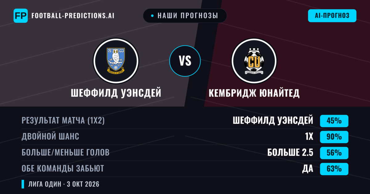 Наши прогнозы: Шеффилд Уэнсдей против Кембридж Юнайтед — Ничья (45%); Больше 2.5; Обе забьют Да
