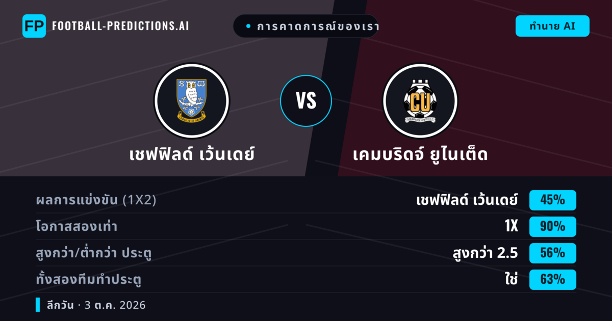 การคาดการณ์ของเรา: เชฟฟิลด์ เว้นเดย์ vs เคมบริดจ์ ยูไนเต็ด — เสมอ (45%); เกิน 2.5; ทั้งสองทีมทำประตู: ใช่
