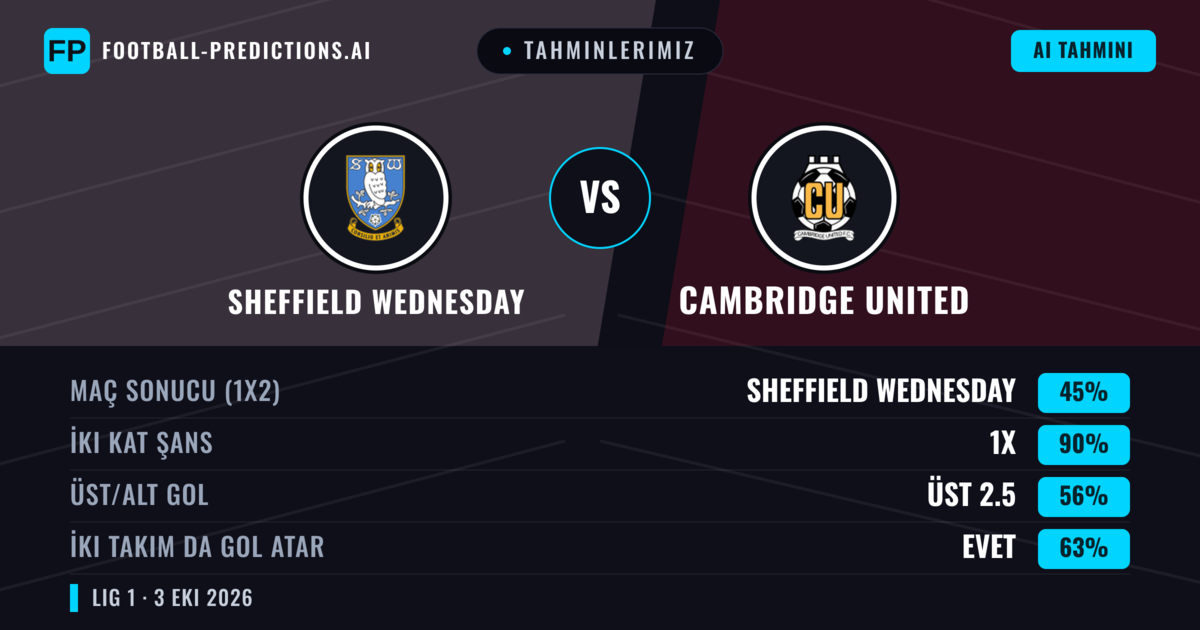 Tahminlerimiz: Sheffield Wednesday vs Cambridge United — Beraberlik (45%); Üst 2.5; İki taraf da gol atar: Evet