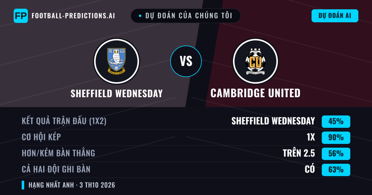 Dự đoán của chúng tôi: Sheffield Wednesday vs Cambridge United — Hòa (45%); Hơn 2.5; Cả hai ghi bàn: Có