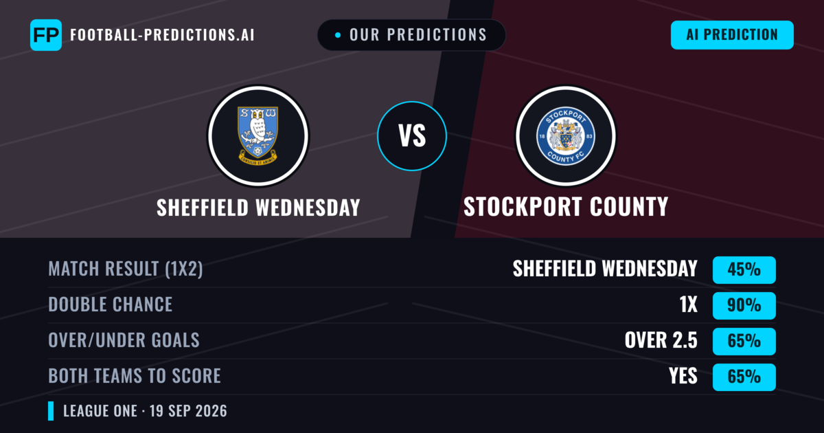 Our Predictions: Sheffield Wednesday vs Stockport County — Stockport County — Win (43%); over 2.5; Both teams to score: Yes