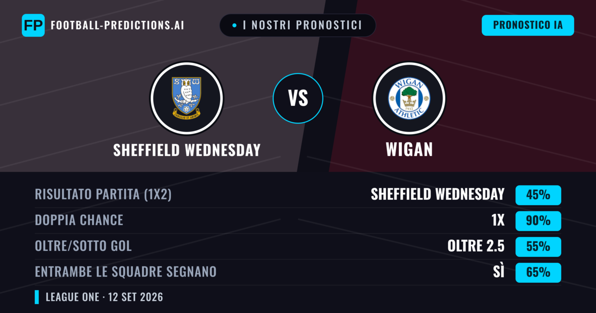 I nostri pronostici: Sheffield Wednesday vs Wigan — Pareggio (45%); Oltre 2.5; Entrambe segnano: Sì