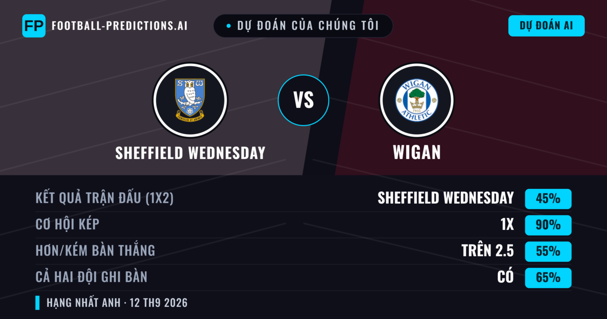 Dự đoán của chúng tôi: Sheffield Wednesday vs Wigan — Hòa (45%); Hơn 2.5; Cả hai ghi bàn: Có