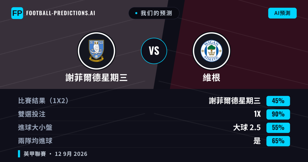 我们的预测: 謝菲爾德星期三 對 維根 — 平 (45%); 大球 2.5; 有進球