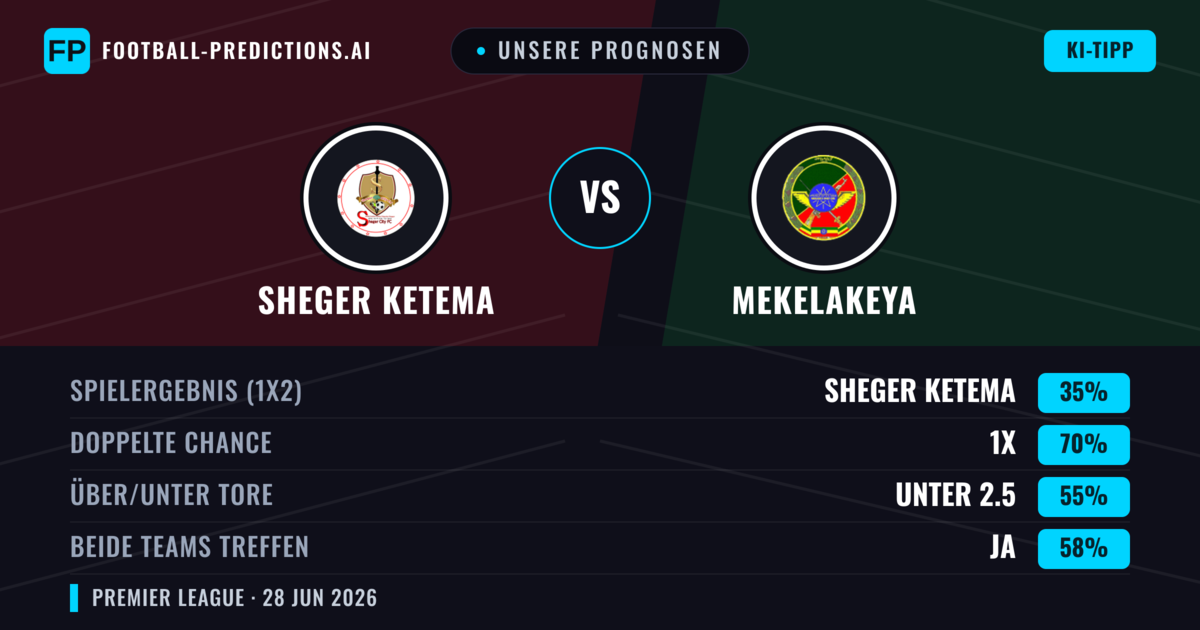 Unsere Prognosen: Sheger Ketema vs Mekelakeya — Mekelakeya — Sieg (46%); Unter 2.5; Beide treffen: Nein
