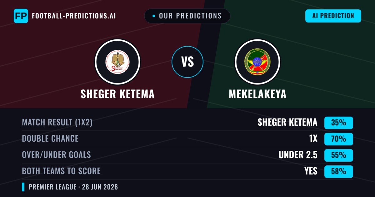 Our Predictions: Sheger Ketema vs Mekelakeya — Mekelakeya — Win (46%); under 2.5; Both teams to score: No