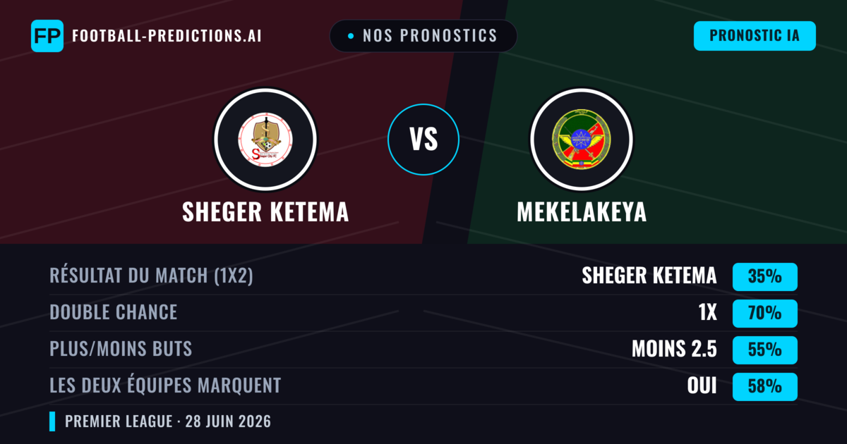 Nos pronostics: Sheger Ketema vs Mekelakeya — Mekelakeya — Victoire (46%); Moins 2.5; Les deux marquent : Non