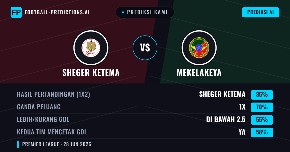 Prediksi kami: Sheger Ketema vs Mekelakeya — Mekelakeya — Menang (46%); Kurang 2.5; Kedua tim mencetak gol: Tidak