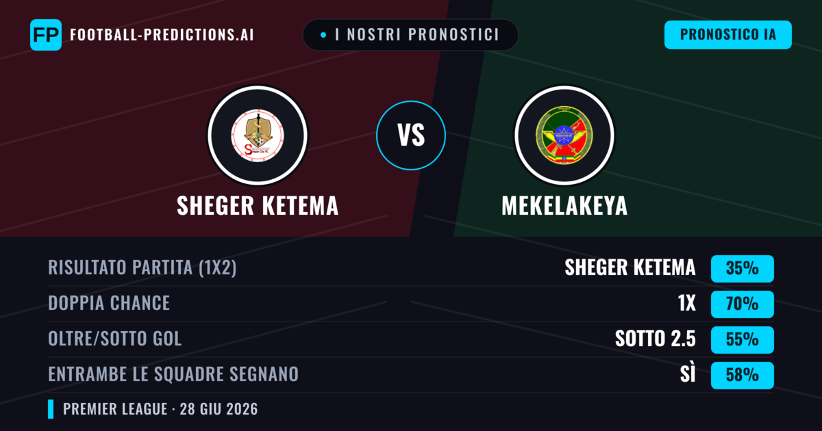 I nostri pronostici: Sheger Ketema vs Mekelakeya — Mekelakeya — Vince (46%); Sotto 2.5; Entrambe segnano: No