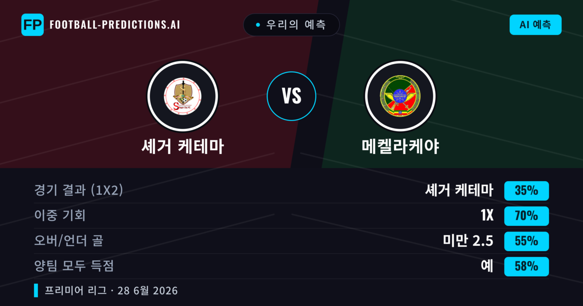 우리의 예측: 셰거 케테마 vs 메켈라케야 — 메켈라케야 — 승리 (46%); 미만 2.5; 양팀 모두 득점: 아니오