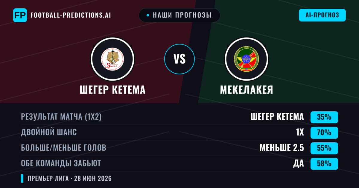 Наши прогнозы: Шегер Кетема против Мекелакея — Мекелакея — Победа (46%); Меньше 2.5; Обе забьют Нет