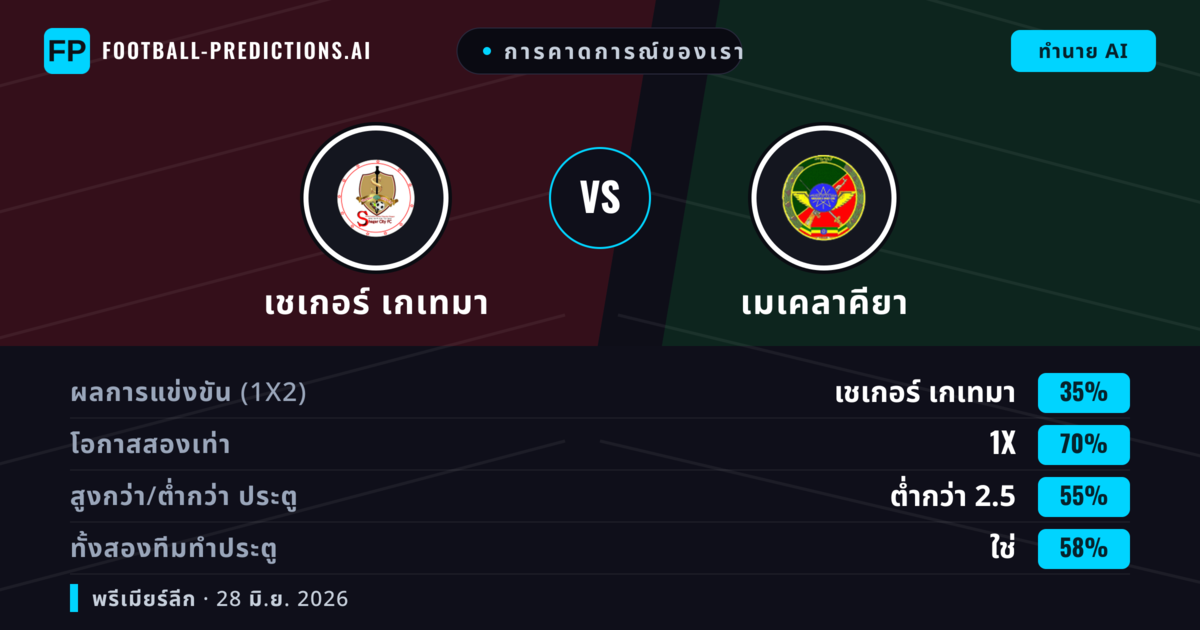 การคาดการณ์ของเรา: เชเกอร์ เกเทมา vs เมเคลาคียา — เมเคลาคียา — ชนะ (46%); ต่ำกว่า 2.5; ทั้งสองทีมทำประตู: ไม่ใช่