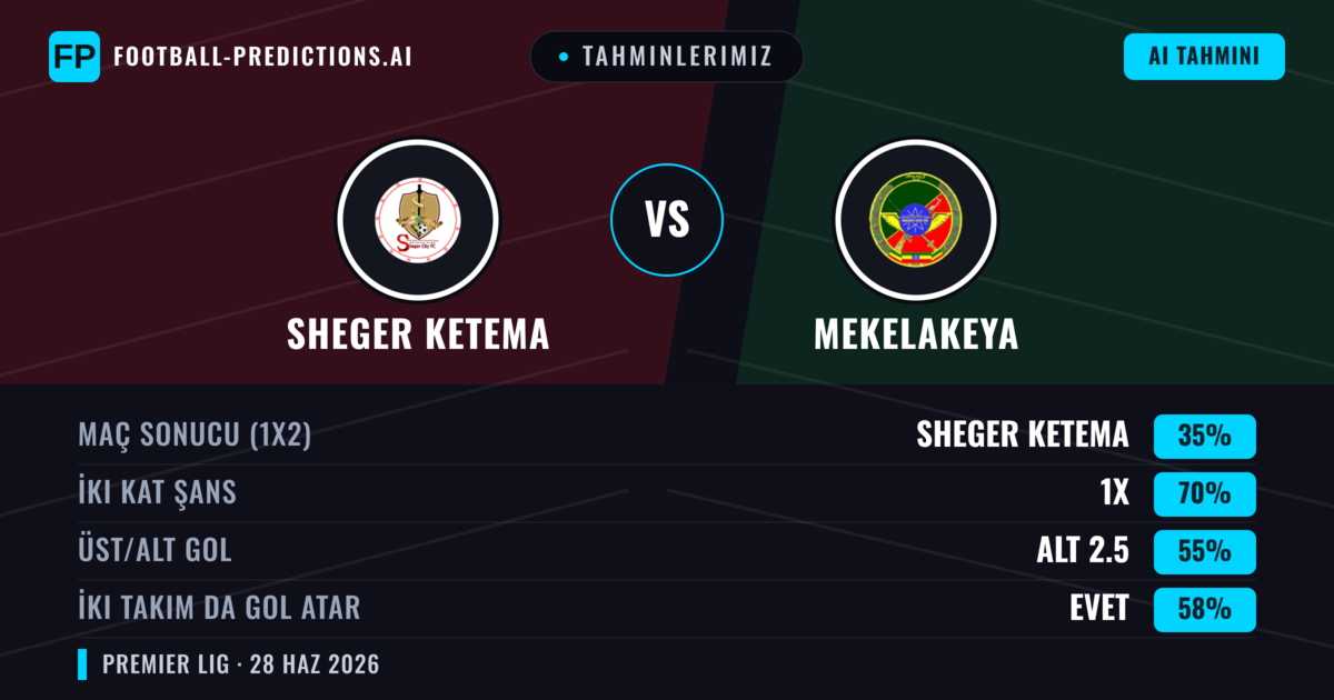 Tahminlerimiz: Sheger Ketema vs Mekelakeya — Mekelakeya — Kazanmak (46%); Alt 2.5; İki taraf da gol atar: Hayır
