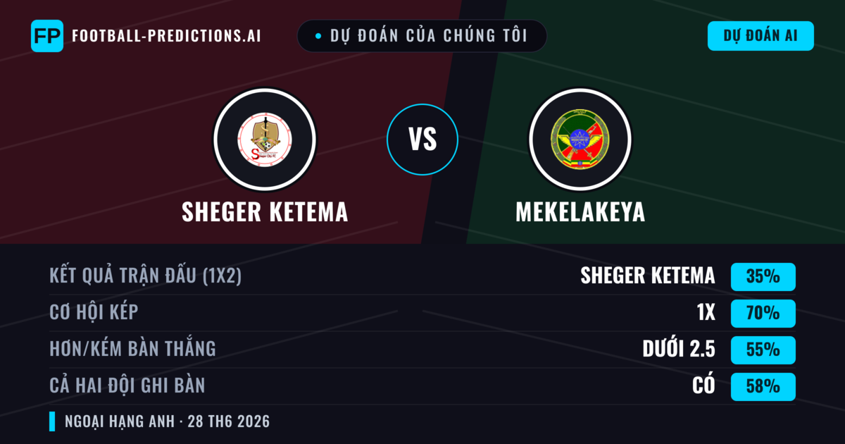 Dự đoán của chúng tôi: Sheger Ketema vs Mekelakeya — Mekelakeya — Thắng (46%); Ít hơn 2.5; Cả hai ghi bàn: Không