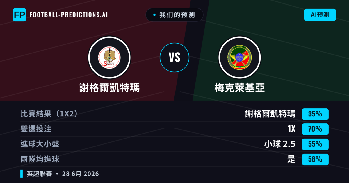 我们的预测: 謝格爾凱特瑪 對 梅克萊基亞 — 梅克萊基亞 — 勝 (46%); 小球 2.5; 無進球