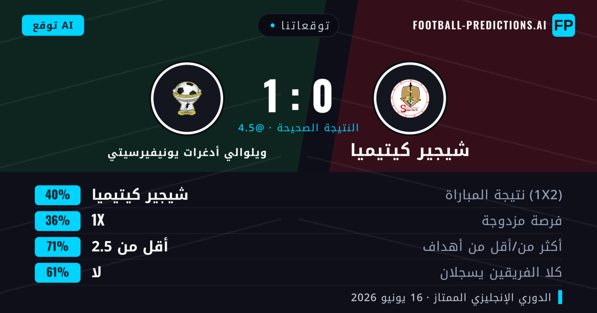 توقعاتنا: شيجير كيتيميا ضد ويلوالي أدغرات يونيفيرسيتي — شيجير كيتيميا — فوز (40%); أقل من 2.5; لا يسجل الطرفان