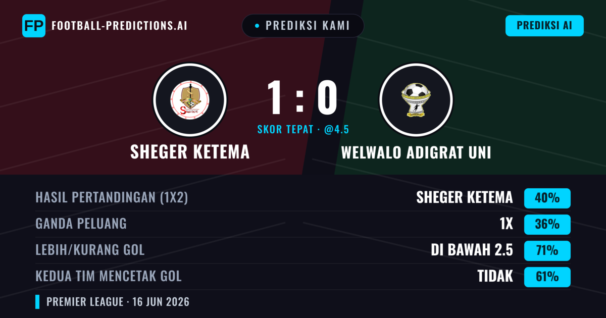 Prediksi kami: Sheger Ketema vs Welwalo Adigrat Uni — Sheger Ketema — Menang (40%); Kurang 2.5; Kedua tim mencetak gol: Tidak