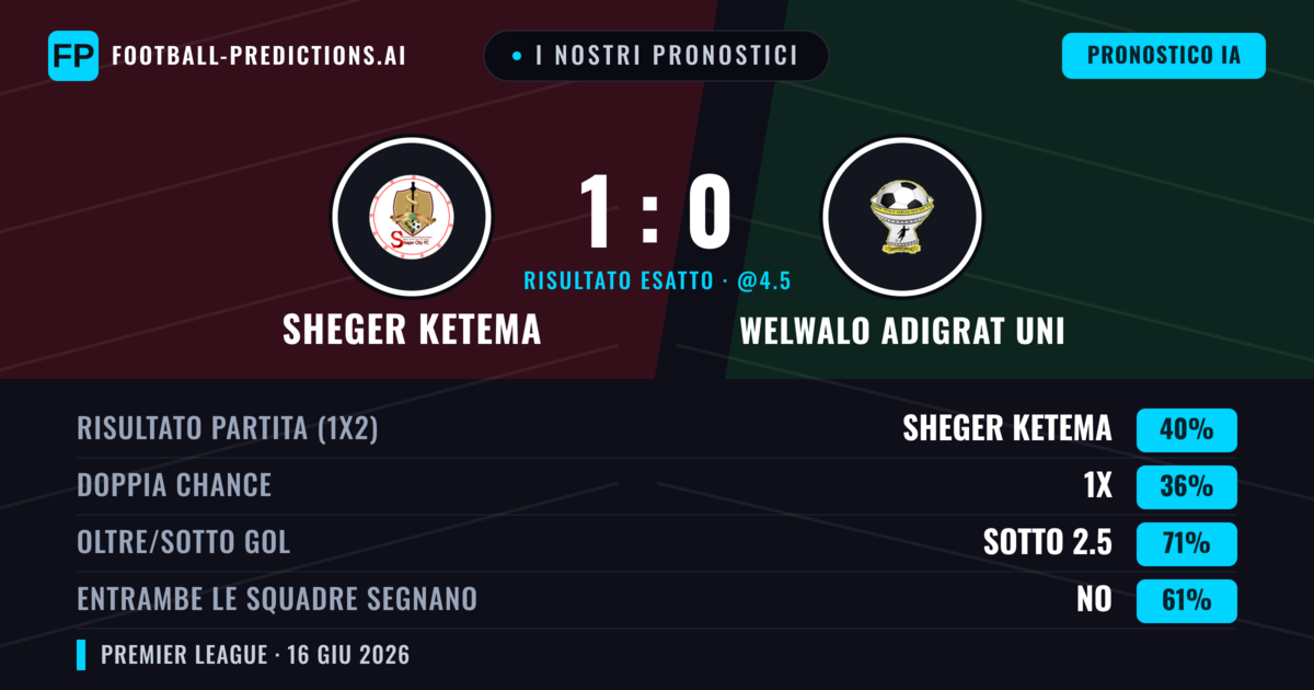 I nostri pronostici: Sheger Ketema vs Welwalo Adigrat Uni — Sheger Ketema — Vince (40%); Sotto 2.5; Entrambe segnano: No