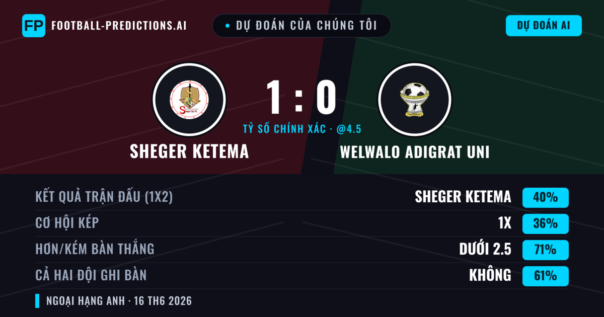 Dự đoán của chúng tôi: Sheger Ketema vs Welwalo Adigrat Uni — Sheger Ketema — Thắng (40%); Ít hơn 2.5; Cả hai ghi bàn: Không