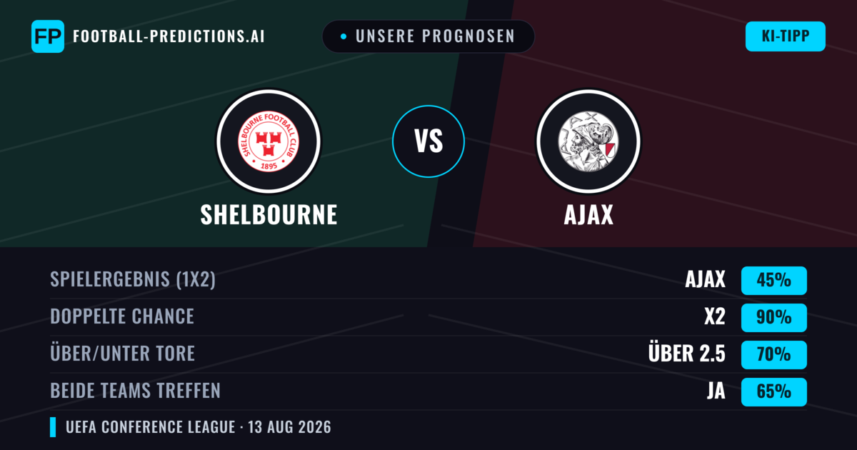 Unsere Prognosen: Shelbourne vs Ajax — Ajax — Sieg (80%); Über 2.5; Beide treffen: Nein