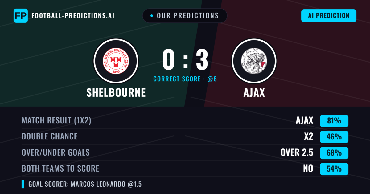 Our Predictions: Shelbourne vs Ajax — Ajax — Win (81%); over 2.5; Both teams to score: No