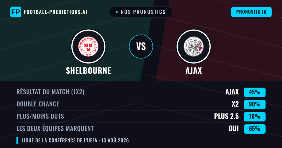 Nos pronostics: Shelbourne vs Ajax — Ajax — Victoire (80%); Plus 2.5; Les deux marquent : Non