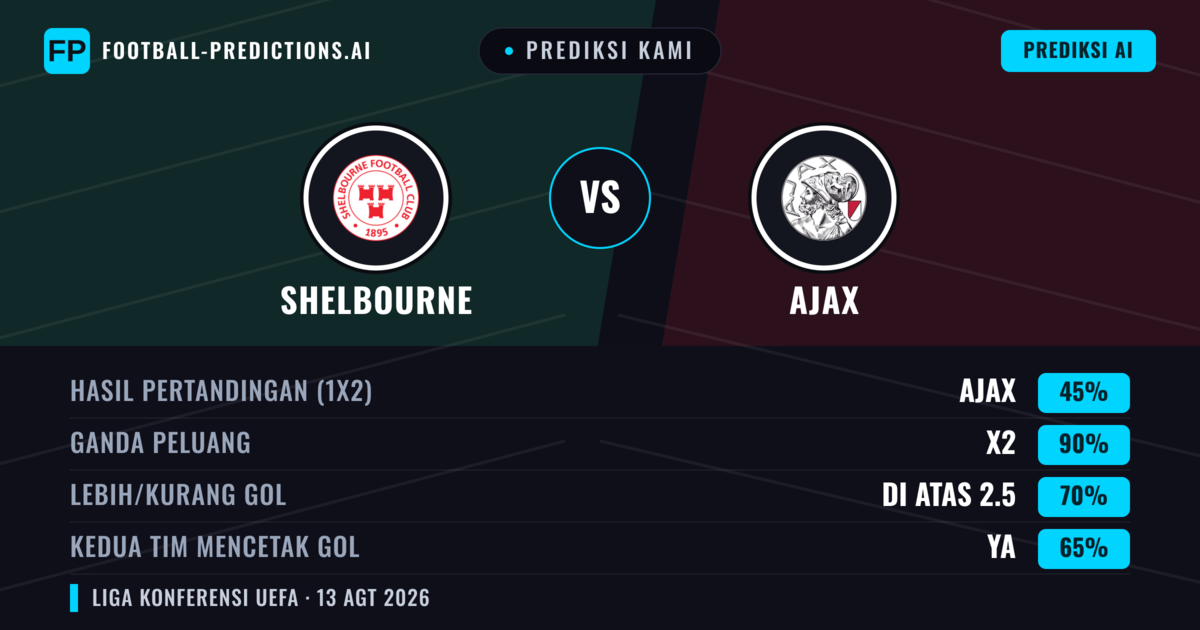 Prediksi kami: Shelbourne vs Ajax — Ajax — Menang (80%); Lebih 2.5; Kedua tim mencetak gol: Tidak