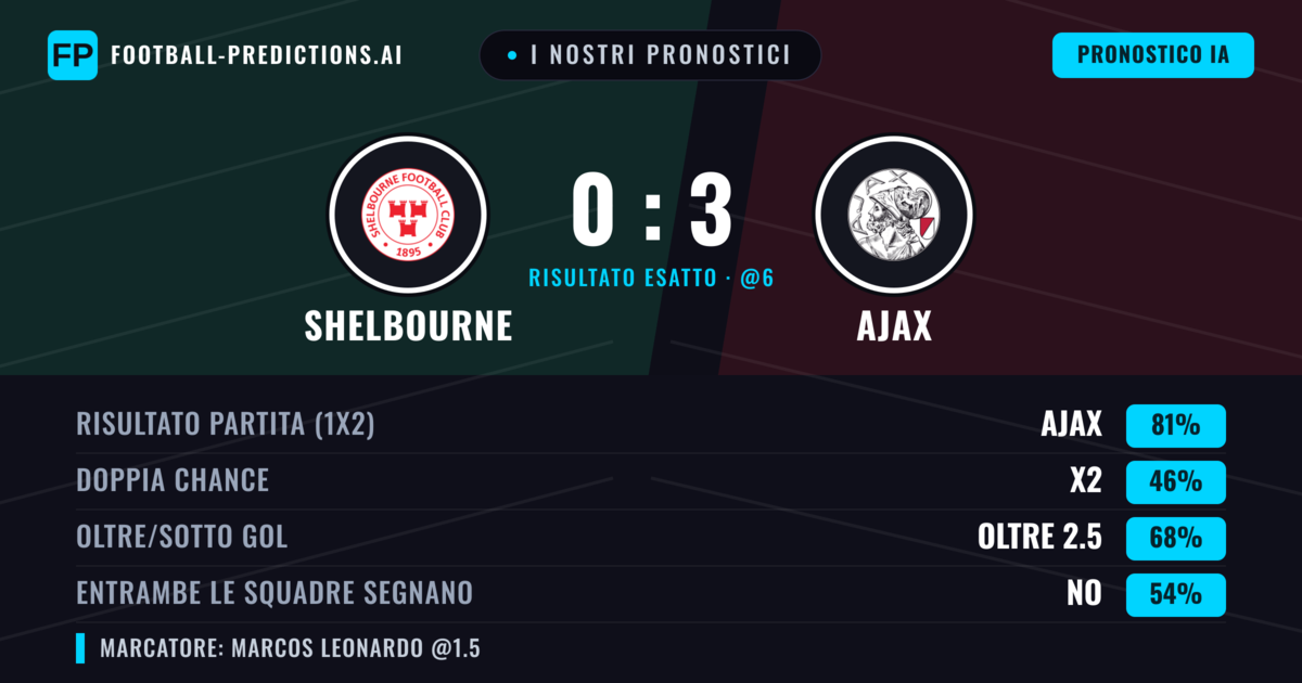 I nostri pronostici: Shelbourne vs Ajax — Ajax — Vince (80%); Oltre 2.5; Entrambe segnano: No