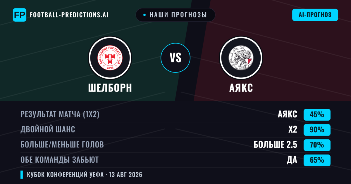 Наши прогнозы: Шелборн против Аякс — Аякс — Победа (79%); Больше 2.5; Обе забьют Нет
