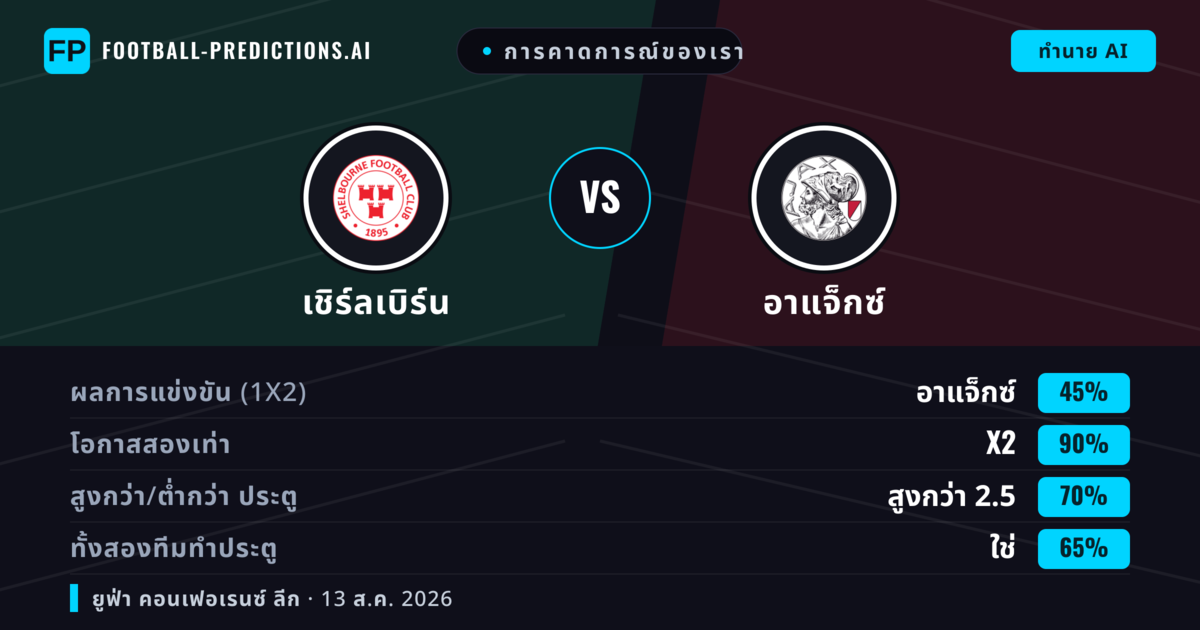 การคาดการณ์ของเรา: เชิร์ลเบิร์น vs อาแจ็กซ์ — อาแจ็กซ์ — ชนะ (81%); เกิน 2.5; ทั้งสองทีมทำประตู: ไม่ใช่