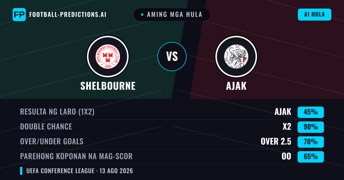 Aming mga hula: Shelbourne vs Ajak — Ajak — Manalo (81%); Over 2.5; Parehong magbubuo: Hindi