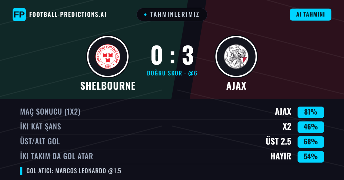 Tahminlerimiz: Shelbourne vs Ajax — Ajax — Kazanmak (80%); Üst 2.5; İki taraf da gol atar: Hayır