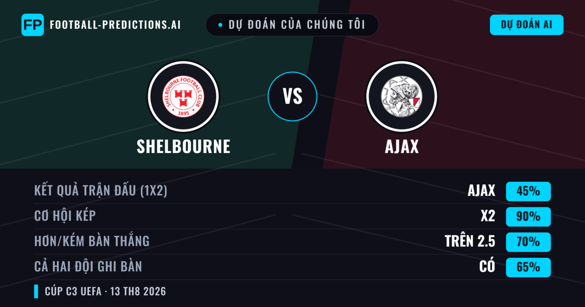 Dự đoán của chúng tôi: Shelbourne vs Ajax — Ajax — Thắng (80%); Hơn 2.5; Cả hai ghi bàn: Không