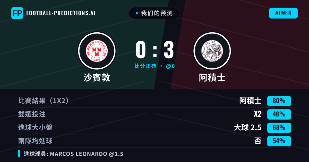 我们的预测: 沙賓敦 對 阿積士 — 阿積士 — 勝 (80%); 大球 2.5; 無進球