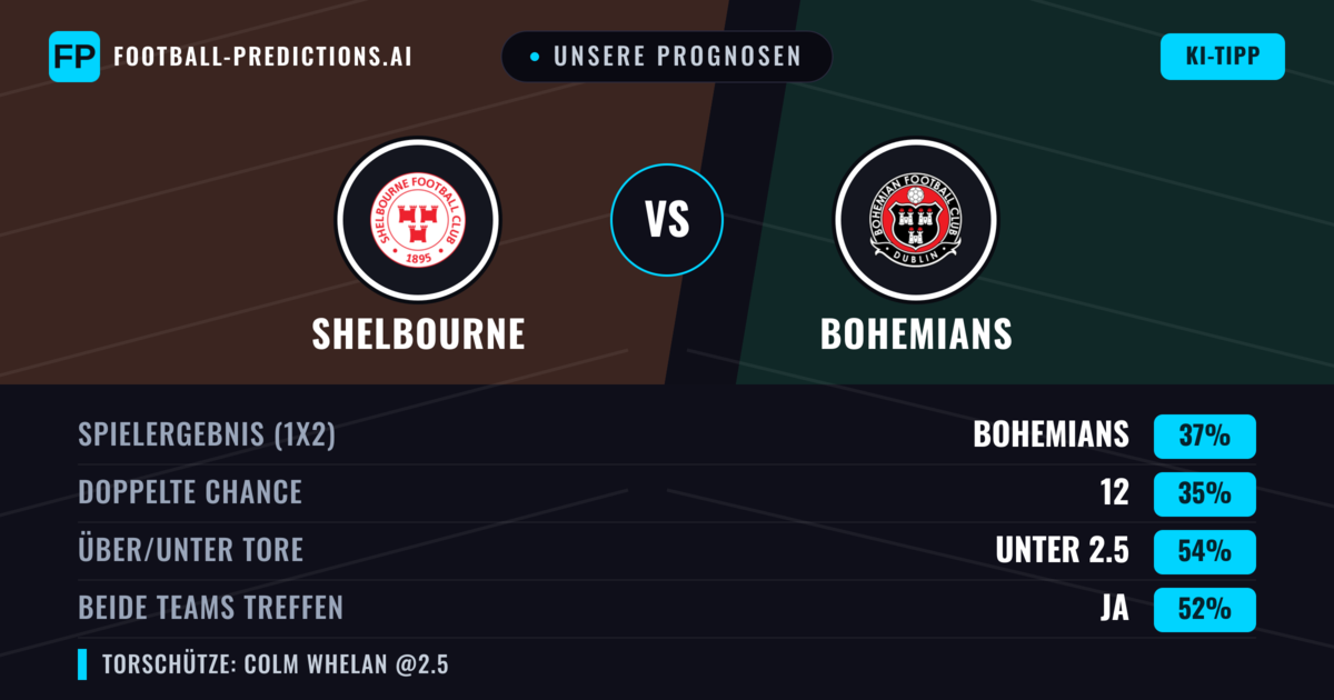 Unsere Prognosen: Shelbourne vs Bohemians — Bohemians — Sieg (37%); Unter 2.5; Beide treffen: Ja