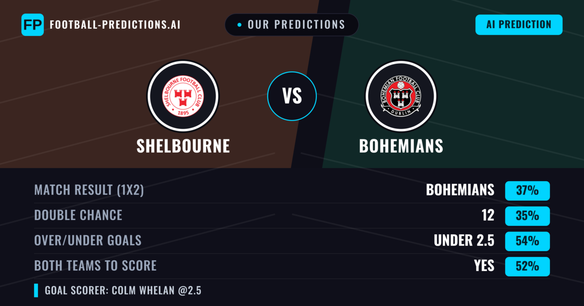 Our Predictions: Shelbourne vs Bohemians — Bohemians — Win (37%); under 2.5; Both teams to score: Yes