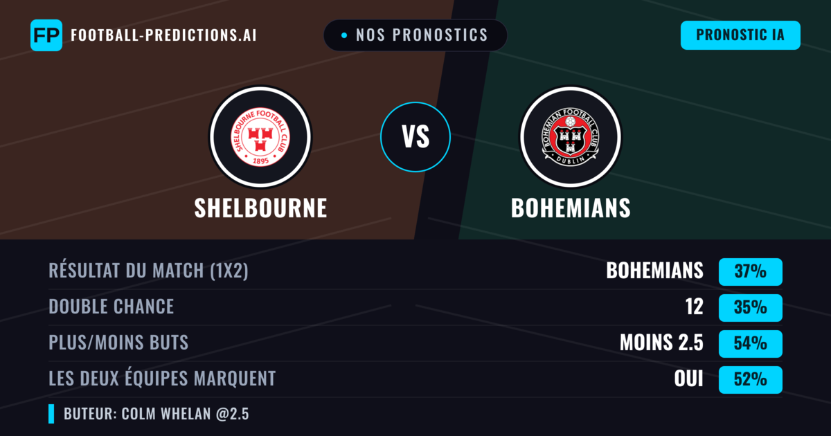 Nos pronostics: Shelbourne vs Bohemians — Bohemians — Victoire (37%); Moins 2.5; Les deux marquent : Oui