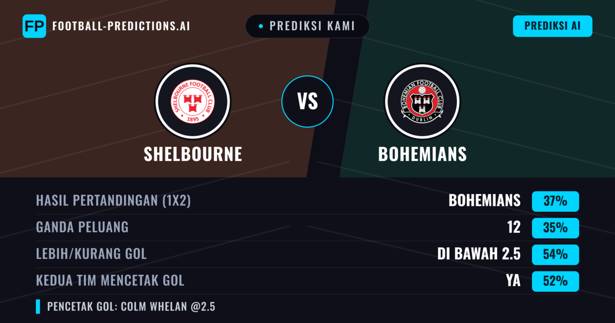 Prediksi kami: Shelbourne vs Bohemians — Bohemians — Menang (37%); Kurang 2.5; Kedua tim mencetak gol: Ya