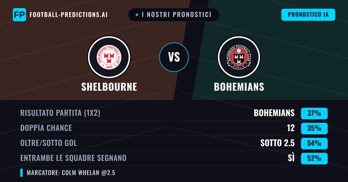 I nostri pronostici: Shelbourne vs Bohemians — Bohemians — Vince (37%); Sotto 2.5; Entrambe segnano: Sì