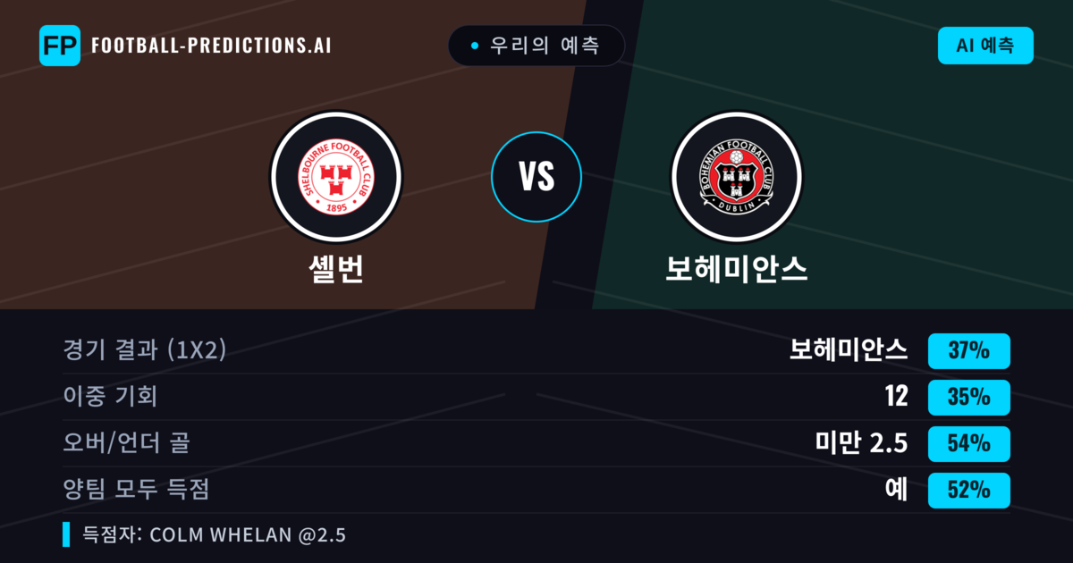 우리의 예측: 셸번 vs 보헤미안스 — 보헤미안스 — 승리 (37%); 미만 2.5; 양팀 모두 득점: 예