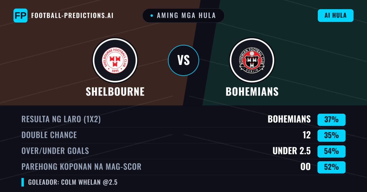 Aming mga hula: Shelbourne vs Bohemians — Bohemians — Manalo (37%); Under 2.5; Parehong magbubuo: Oo